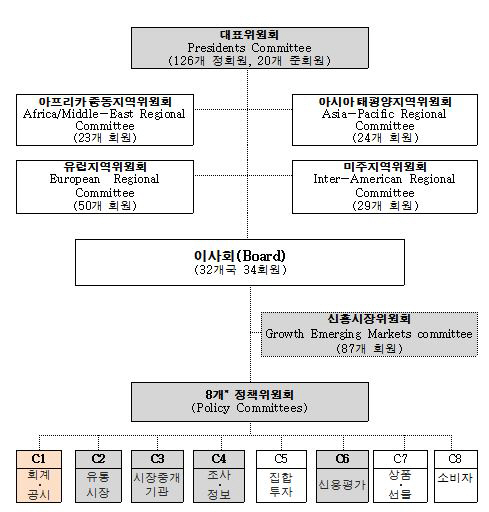 국제증권감독기구(IOSCO) 조직도