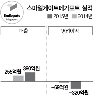 0615A35 스마일게이트메가포트실적