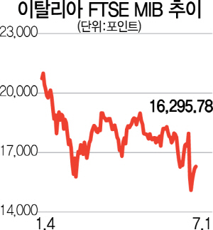 0715B04 이탈리아FTSE MIB 추이