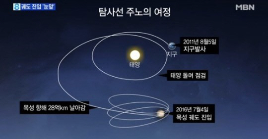 목성 탐사선 주노, 궤도 진입 성공 “물 존재·고체 핵·왜 밝은지 밝혀낼 예정”