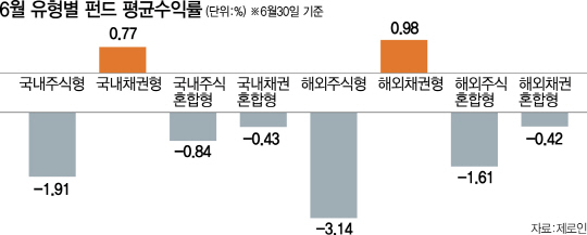 0715B07 6월 유형별 펀드 평균수익률