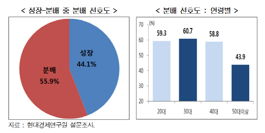 4년 만에 뒤바뀐 국민의식… 20대 국회에 ‘분배’ 요구 55.9%