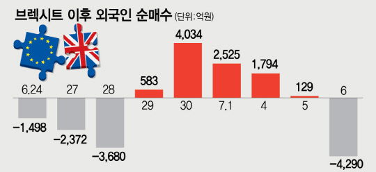 0715A02 브렉시트이후 외국인 순매수