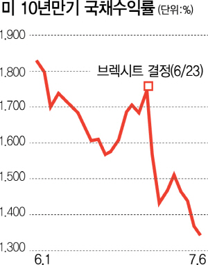 0715A02 미 10년만기 국채수익률