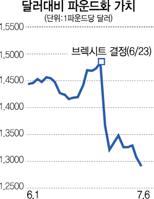 0715A02 달러대비 파운드화 가치