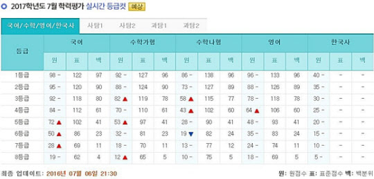 7월 모의고사 과목별 등급컷, 수학 다소 어려웠다… 영어는?