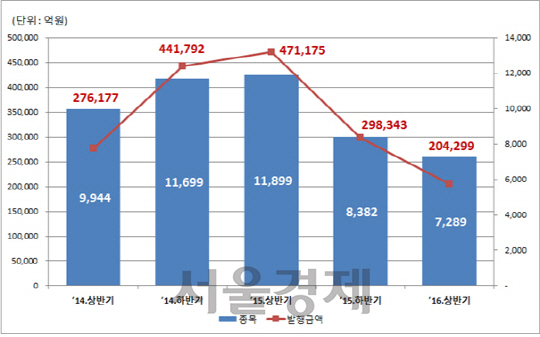 2014년 상반기 이후 ELS 발행현황 (출처; 한국예탁결제원)