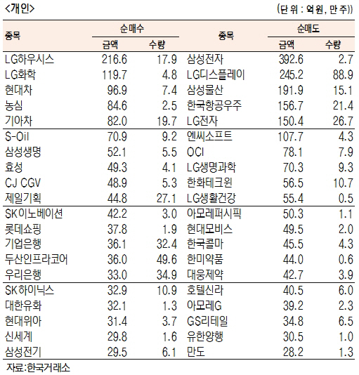 유가증권 기관·외국인·개인 순매수·도 상위종목[7월 7일]