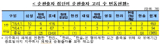 자료:공정거래위원회