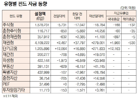 유형별 펀드자금 6일