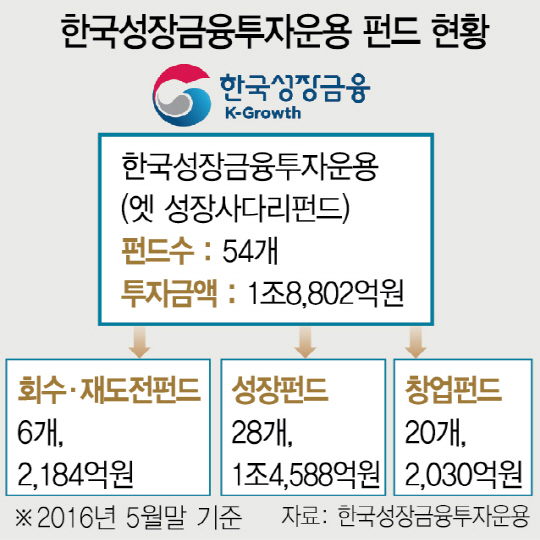 한국성장금융, 3,800억원 펀드 조성 사업 18개사 신청