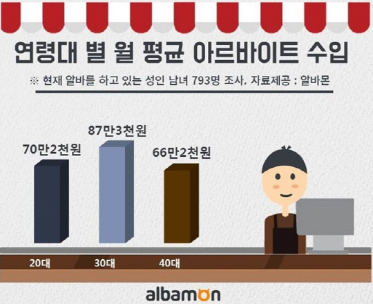 알바몬은 조사 결과 아르바이트 근로자들의 평균 수입은 73만 6,000원이라고 밝혔다./출처=알바몬