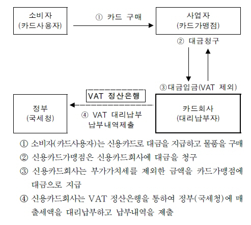 [뒷북경제]부가세 신용카드사 대리납부 논란…국세청 “도입”VS기재부 “반대”