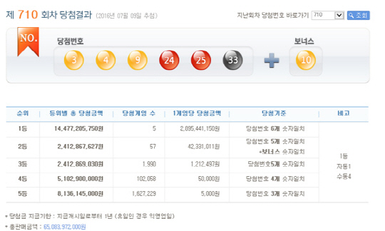 로또 710회 1등 당첨금 28억원씩…당첨번호 ‘3,4,9,24,25,33’