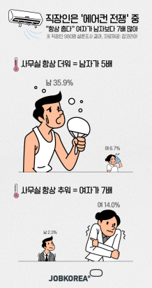 성별에 따라 한여름에 느끼는 사무실 실내온도가 크게 다른 것으로 나타났다. / 출처= 잡코리아