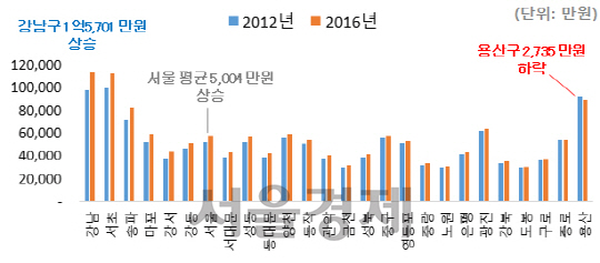2012년 말 대비 서울 아파트 매매가격 많이 오른 자치구. / 자료=부동산114