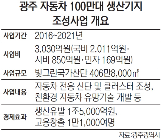 광주 자동차 100만대 생산기지 조성사업 개요