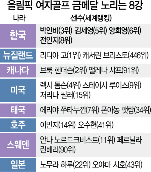 1215A34 올림픽 여자골프 금메달 노리는 8강