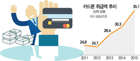 4년새 취급액 10조이상 급증... 카드론 경고음 커진다