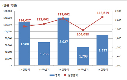 2014년 상반기 이후 DLS 발행 현황  자료:한국예탁결제원