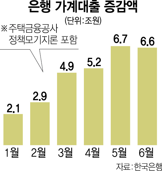 1416A05 은행 가계대출 증감액 추이