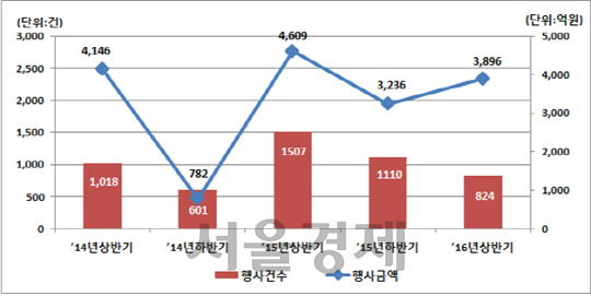 2014년부터 주식관련사채 권리행사 현황  자료: 한국예탁결제원