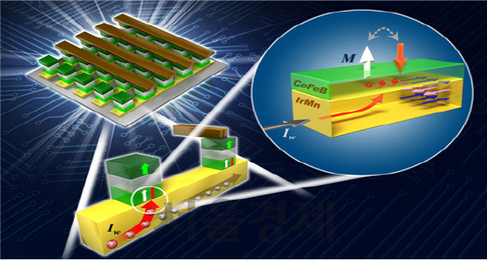 스핀궤도토크(SOT) 기반 자성메모리(MRAM)의 개략도. 반강자성(IrMn)·강자성(CoFeB) 계면에 존재하는 교환결합을 이용해 외부자기장 없이 소자구동 가능하다. 반강자성 물질(IrMn) 내부에는 전자의 스핀이 인접한 스핀과 균일하게 반대로 정렬돼 있다./사진제공=미래창조과학부