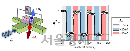 스핀궤도토크에 의해 강자성 물질의 스핀 방향을 제어하는 소자개략도 및 주요 실험 결과. 외부자기장 없이 전류의 극성에 따라 스핀의 방향 제어가 가능하다./사진제공=미래창조과학부