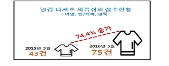 냉감 티셔츠 관련 소비자 불만이 전년 동기대비 74.4% 증가했다./출처=한국소비자연맹 홈페이지