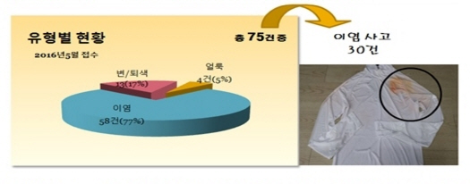 냉감 티셔츠 관련 소비자 불만 가운데 이염 사고가 58건으로 가장 많았다./출처=한국소비자연맹 홈페이지