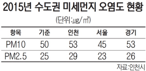 2015년 수도권 미세먼지 오염도 현황