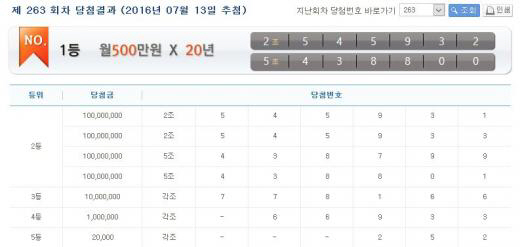 연금복권 263회 당첨번호 발표 “1등 당첨번호는 2조 545932·5조 438800”