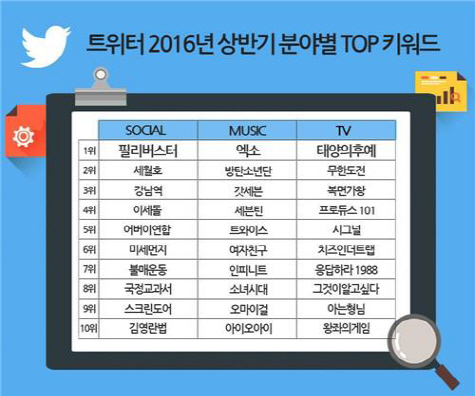 트위터, 2016년 상반기 분야별 인기 키워드./출처=트위터코리아 제공