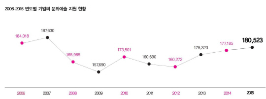 <표>2006~2015 연도별 기업의 문화예술 지원 현황(단위 : 백만원)