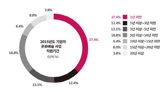 <표>2015년도 기업의 문화예술 지원사업 지속기간 (단위 : %)