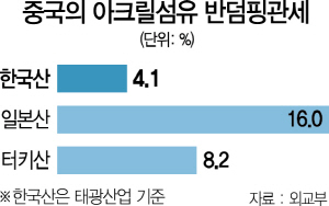 1516A04 중국의 아크릴섬유 반덤핑관세