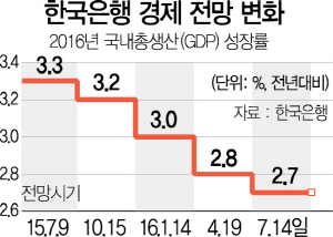 1515A01 한국은행 경제 전망 변화