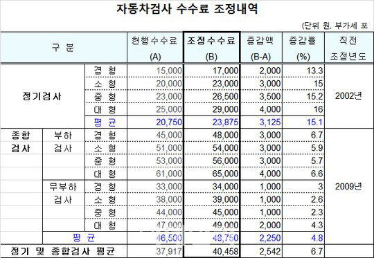 자동차검사 수수료 인상, 8월 1일부터 ‘1000~4000원’까지