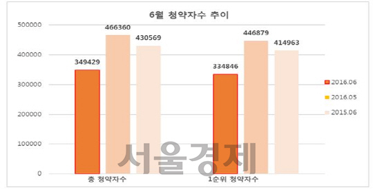 6월 평균 청약경쟁률 10.96대 1, 총 청약자 34만9,429명 기록