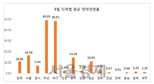 6월 지역별 평균 청약 경쟁률.