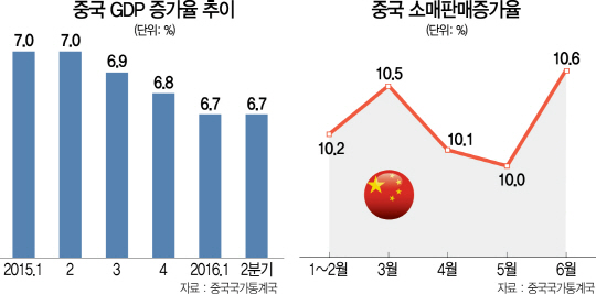 2분기 연속 6.7% 성장...'中 위기설' 잦아드나