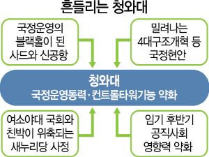 1615A01 흔들리는 청와대