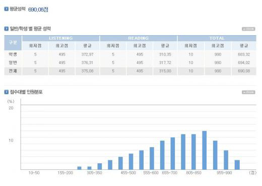 토익 311회차 성적 발표 “평균 690.08점…리스닝 평균 성적은 375.08, 리딩은 315점”