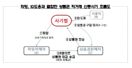 최근 상품권 결제를 이용한 신종사기수법이 기승을 부리고 있어 금융당국이 주의를 당부했다.