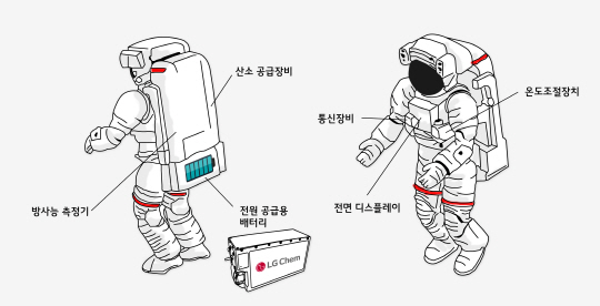 LG화학이 올 하반기부터 미국 항공우주국(NASA·나사)에 공급할 우주복 전원공급용 배터리의 모습. /제공=LG화학