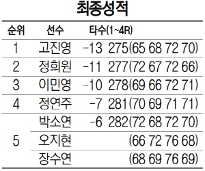 최종성적