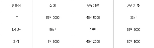 이통3사 갤럭시S6 엣지 공시지원금 비교 표(단위:원)