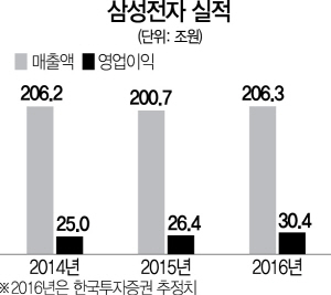 1815A25 삼성전자 실적