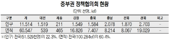 중부권 정책협의외 현황