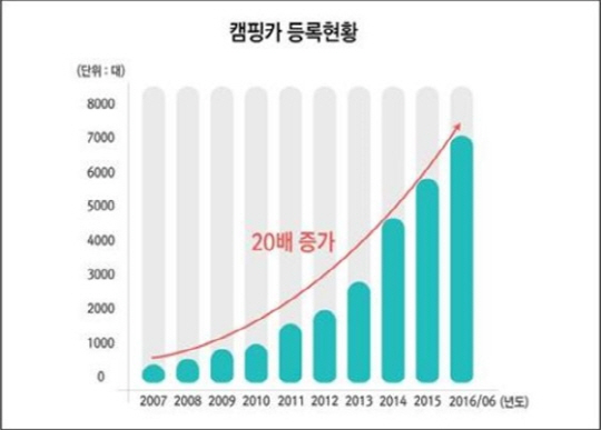 캠핑카 10년 새 20배 증가, 기록적 급증의 이유는?